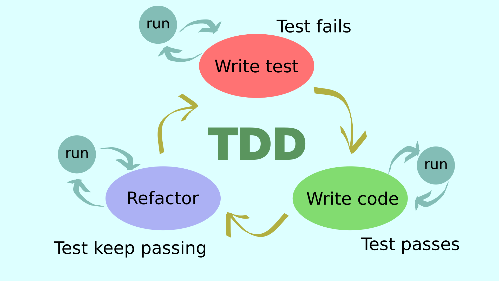 آموزش تست نویسی در دات نت - TDD